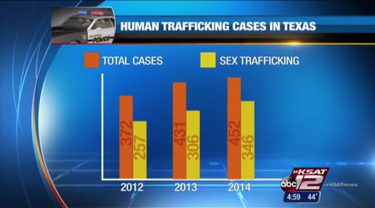 Report: More trafficking victims contacting hotlines for help